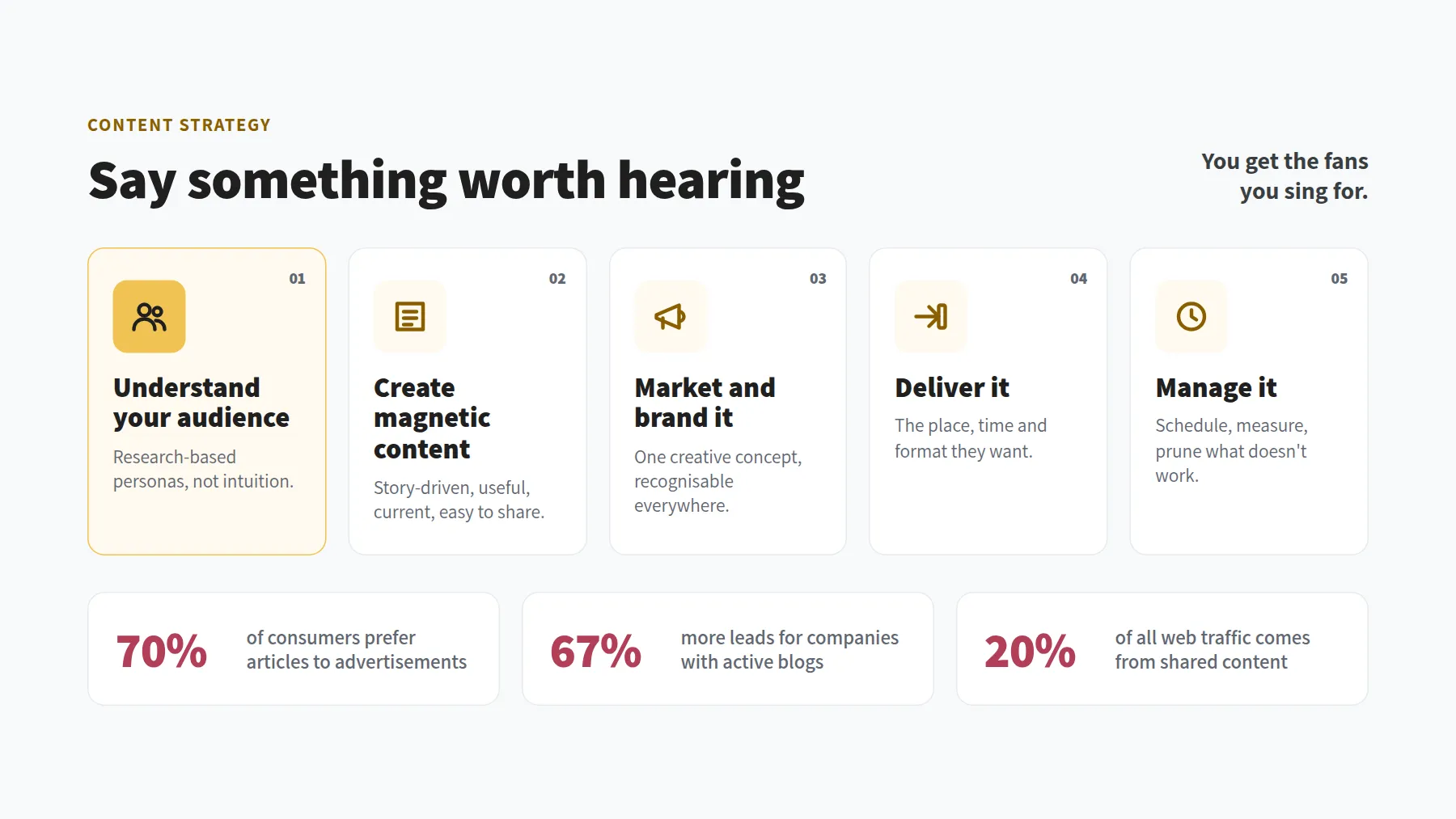 The five steps of a content strategy: understand your audience, create magnetic content, market and brand it, deliver it, manage it