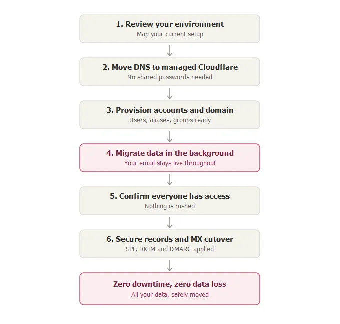 The cozan migration process, from review to switch-over