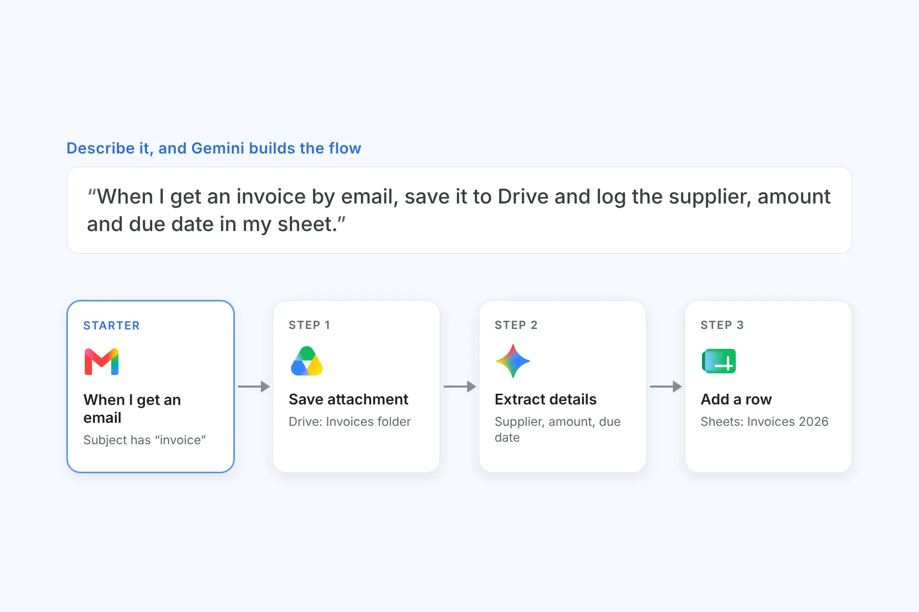 A Google Workspace Studio flow built from a plain-language prompt: an invoice email is saved to Drive, its details extracted by Gemini and logged in Sheets
