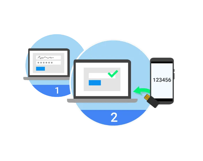 Illustration of 2-step verification: step 1 is a password sign-in on a laptop, step 2 confirms it with a code from a phone or a security key